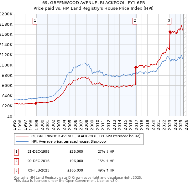 69, GREENWOOD AVENUE, BLACKPOOL, FY1 6PR: Price paid vs HM Land Registry's House Price Index