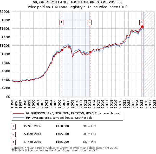 69, GREGSON LANE, HOGHTON, PRESTON, PR5 0LE: Price paid vs HM Land Registry's House Price Index