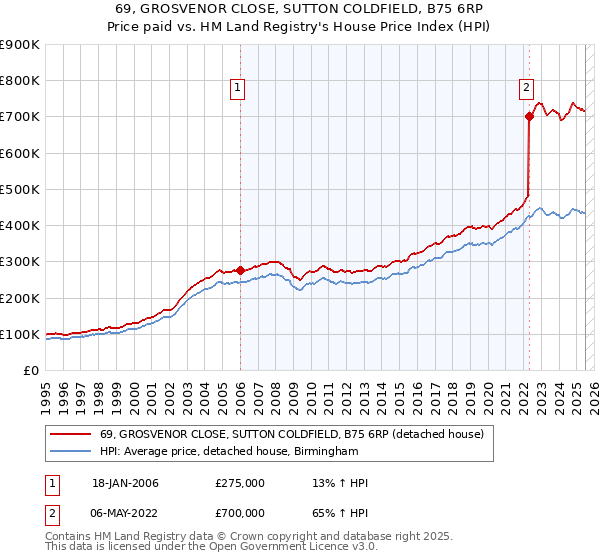 69, GROSVENOR CLOSE, SUTTON COLDFIELD, B75 6RP: Price paid vs HM Land Registry's House Price Index