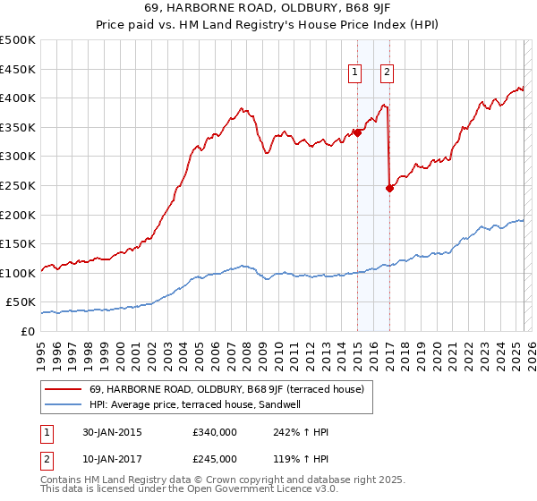 69, HARBORNE ROAD, OLDBURY, B68 9JF: Price paid vs HM Land Registry's House Price Index