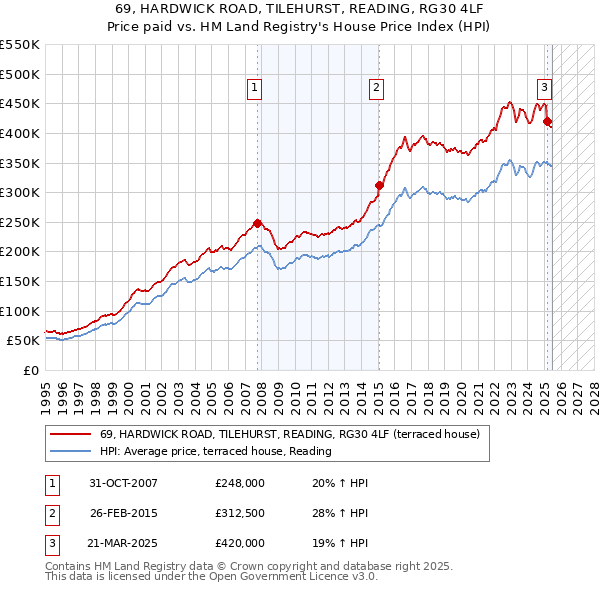69, HARDWICK ROAD, TILEHURST, READING, RG30 4LF: Price paid vs HM Land Registry's House Price Index