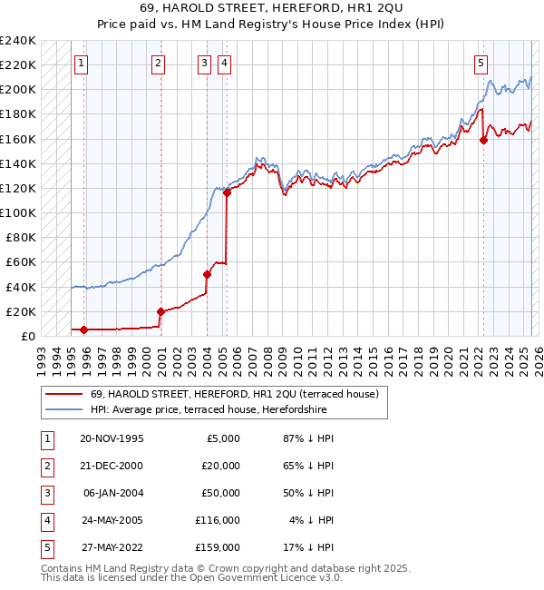 69, HAROLD STREET, HEREFORD, HR1 2QU: Price paid vs HM Land Registry's House Price Index