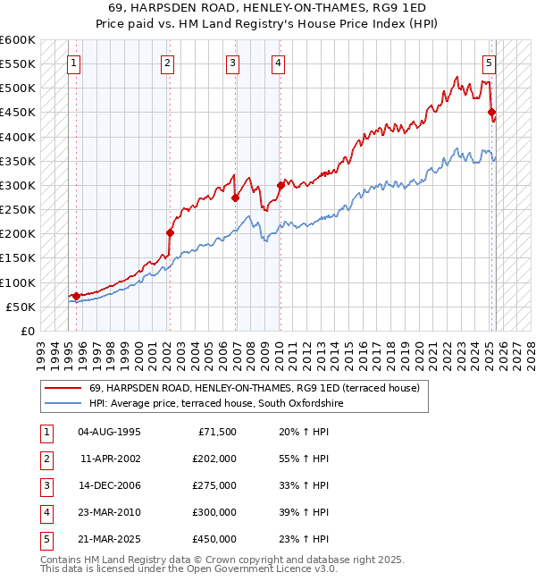 69, HARPSDEN ROAD, HENLEY-ON-THAMES, RG9 1ED: Price paid vs HM Land Registry's House Price Index