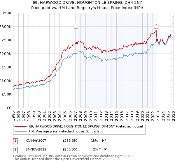 69, HARWOOD DRIVE, HOUGHTON LE SPRING, DH4 5NY: Price paid vs HM Land Registry's House Price Index