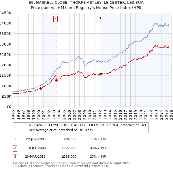 69, HASKELL CLOSE, THORPE ASTLEY, LEICESTER, LE3 3UA: Price paid vs HM Land Registry's House Price Index