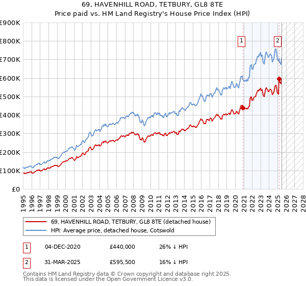 69, HAVENHILL ROAD, TETBURY, GL8 8TE: Price paid vs HM Land Registry's House Price Index