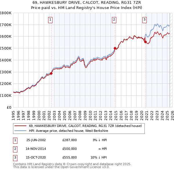 69, HAWKESBURY DRIVE, CALCOT, READING, RG31 7ZR: Price paid vs HM Land Registry's House Price Index