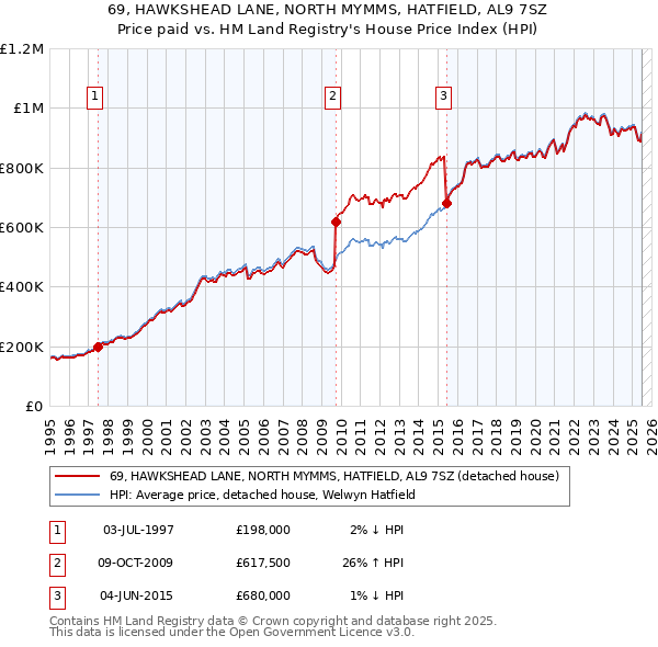69, HAWKSHEAD LANE, NORTH MYMMS, HATFIELD, AL9 7SZ: Price paid vs HM Land Registry's House Price Index