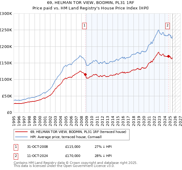 69, HELMAN TOR VIEW, BODMIN, PL31 1RF: Price paid vs HM Land Registry's House Price Index