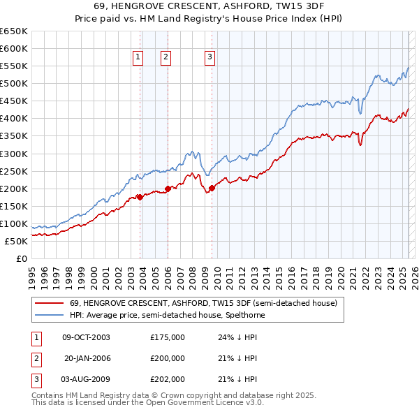 69, HENGROVE CRESCENT, ASHFORD, TW15 3DF: Price paid vs HM Land Registry's House Price Index