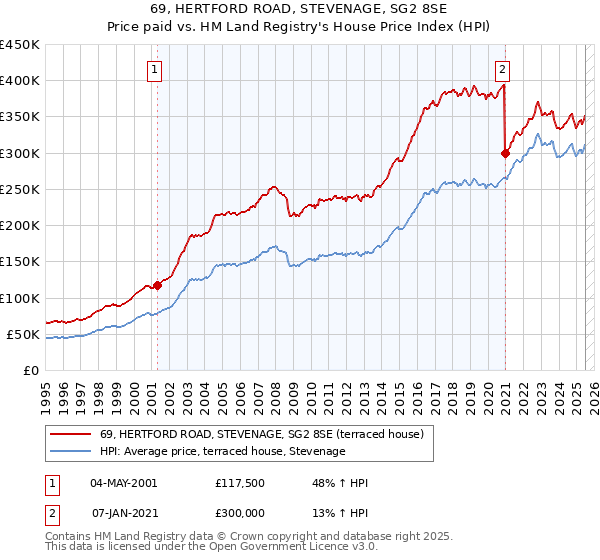 69, HERTFORD ROAD, STEVENAGE, SG2 8SE: Price paid vs HM Land Registry's House Price Index