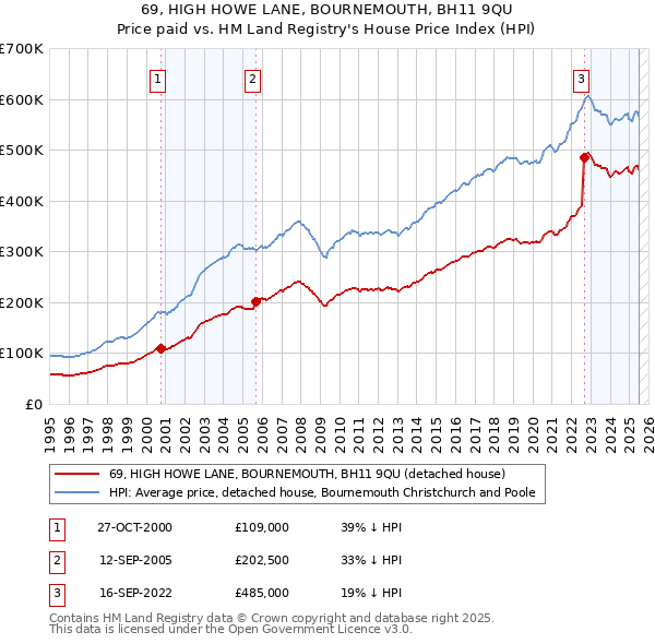 69, HIGH HOWE LANE, BOURNEMOUTH, BH11 9QU: Price paid vs HM Land Registry's House Price Index