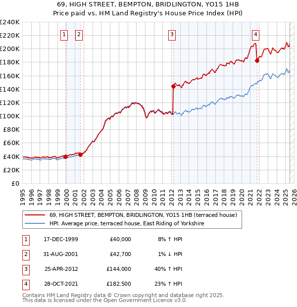 69, HIGH STREET, BEMPTON, BRIDLINGTON, YO15 1HB: Price paid vs HM Land Registry's House Price Index