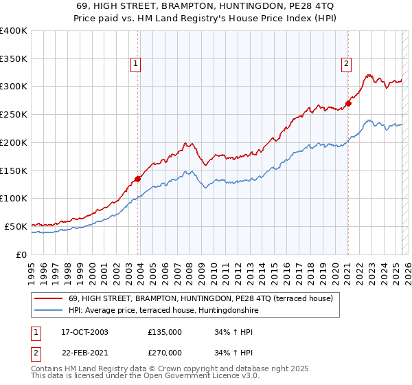 69, HIGH STREET, BRAMPTON, HUNTINGDON, PE28 4TQ: Price paid vs HM Land Registry's House Price Index
