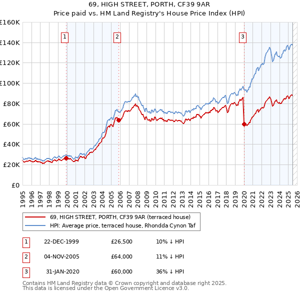 69, HIGH STREET, PORTH, CF39 9AR: Price paid vs HM Land Registry's House Price Index
