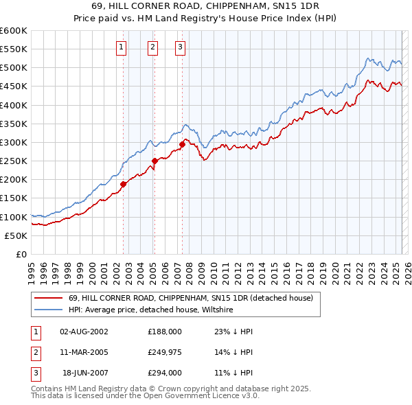 69, HILL CORNER ROAD, CHIPPENHAM, SN15 1DR: Price paid vs HM Land Registry's House Price Index