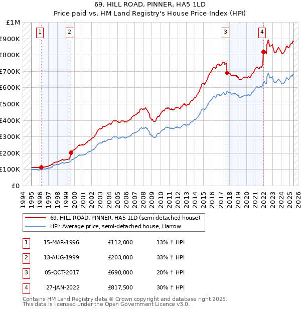 69, HILL ROAD, PINNER, HA5 1LD: Price paid vs HM Land Registry's House Price Index