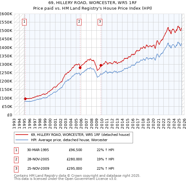 69, HILLERY ROAD, WORCESTER, WR5 1RF: Price paid vs HM Land Registry's House Price Index