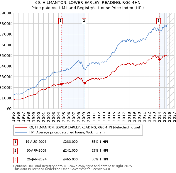 69, HILMANTON, LOWER EARLEY, READING, RG6 4HN: Price paid vs HM Land Registry's House Price Index