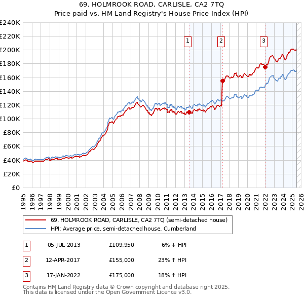 69, HOLMROOK ROAD, CARLISLE, CA2 7TQ: Price paid vs HM Land Registry's House Price Index