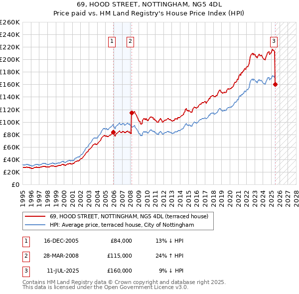 69, HOOD STREET, NOTTINGHAM, NG5 4DL: Price paid vs HM Land Registry's House Price Index