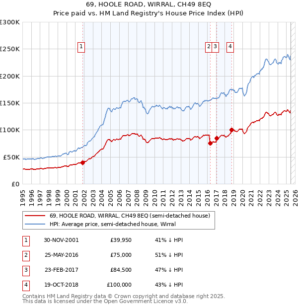 69, HOOLE ROAD, WIRRAL, CH49 8EQ: Price paid vs HM Land Registry's House Price Index