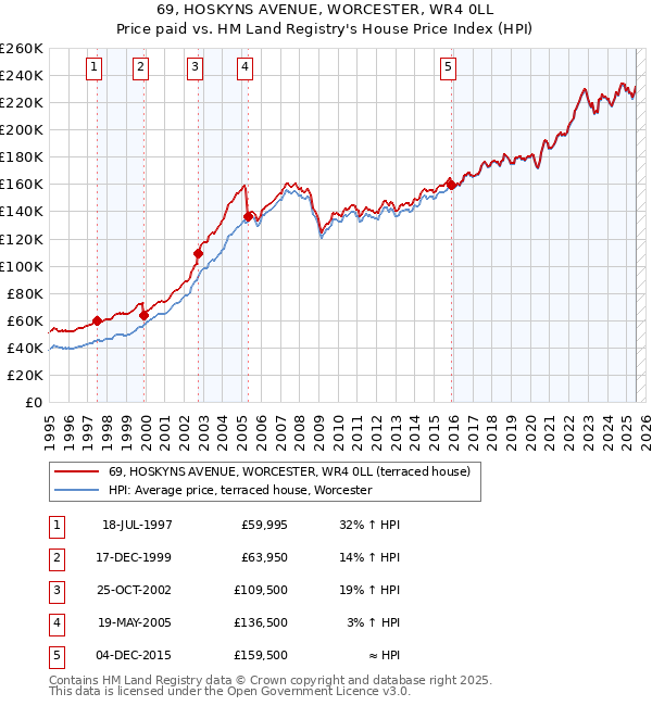 69, HOSKYNS AVENUE, WORCESTER, WR4 0LL: Price paid vs HM Land Registry's House Price Index