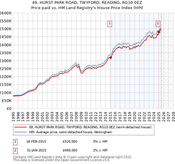 69, HURST PARK ROAD, TWYFORD, READING, RG10 0EZ: Price paid vs HM Land Registry's House Price Index