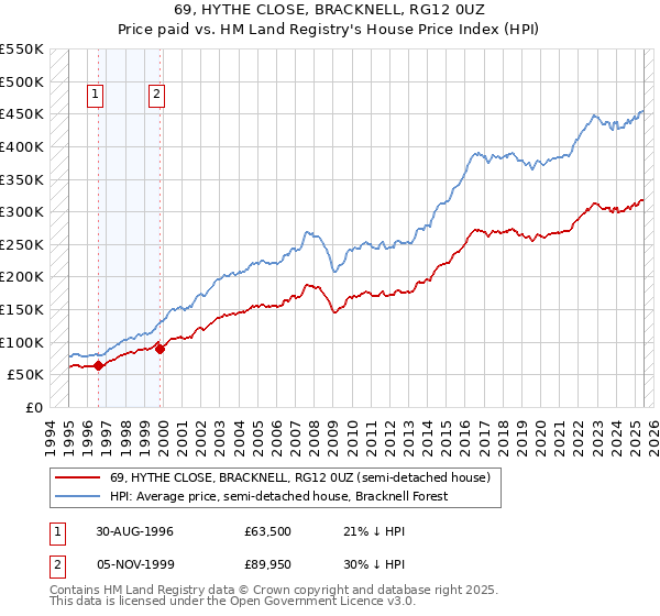 69, HYTHE CLOSE, BRACKNELL, RG12 0UZ: Price paid vs HM Land Registry's House Price Index