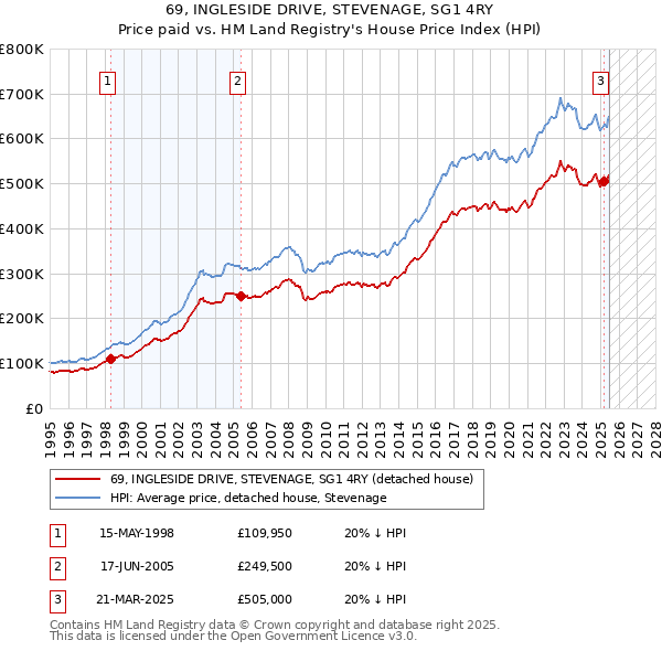 69, INGLESIDE DRIVE, STEVENAGE, SG1 4RY: Price paid vs HM Land Registry's House Price Index