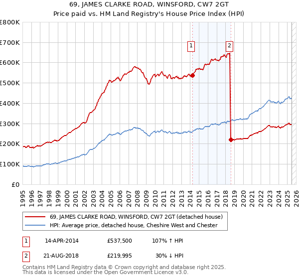 69, JAMES CLARKE ROAD, WINSFORD, CW7 2GT: Price paid vs HM Land Registry's House Price Index