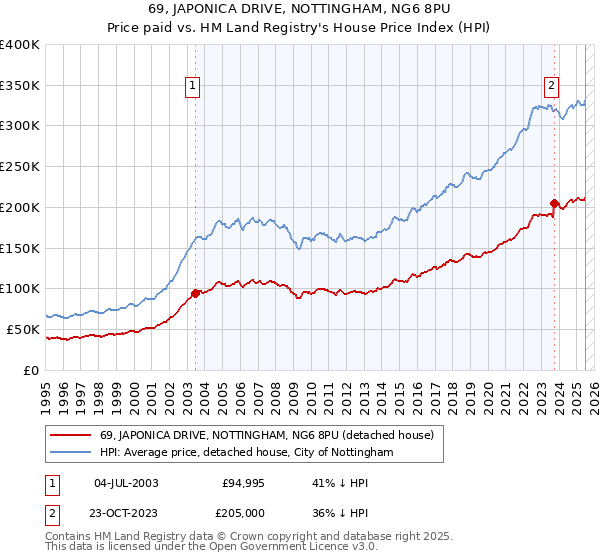 69, JAPONICA DRIVE, NOTTINGHAM, NG6 8PU: Price paid vs HM Land Registry's House Price Index