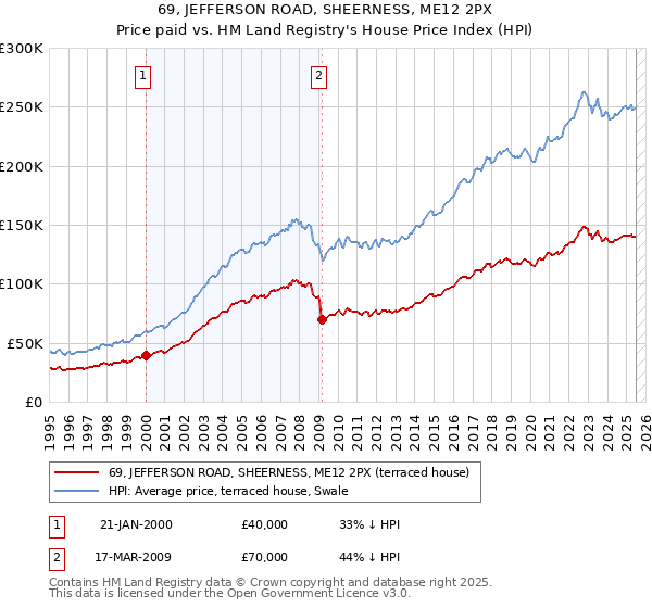 69, JEFFERSON ROAD, SHEERNESS, ME12 2PX: Price paid vs HM Land Registry's House Price Index