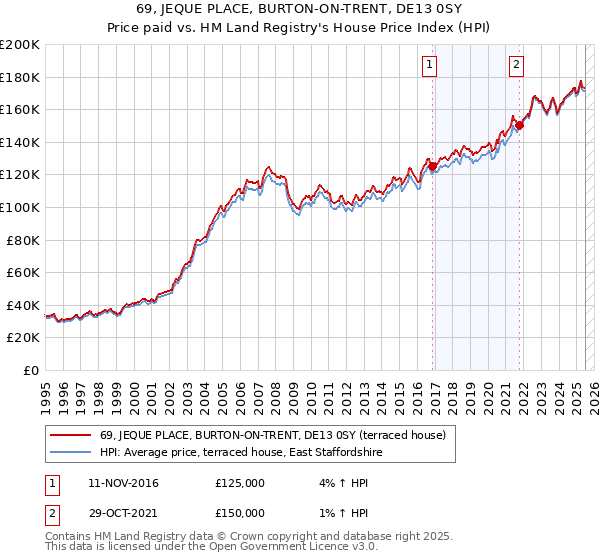 69, JEQUE PLACE, BURTON-ON-TRENT, DE13 0SY: Price paid vs HM Land Registry's House Price Index