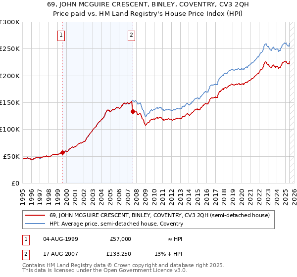 69, JOHN MCGUIRE CRESCENT, BINLEY, COVENTRY, CV3 2QH: Price paid vs HM Land Registry's House Price Index