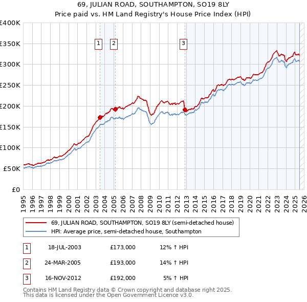 69, JULIAN ROAD, SOUTHAMPTON, SO19 8LY: Price paid vs HM Land Registry's House Price Index
