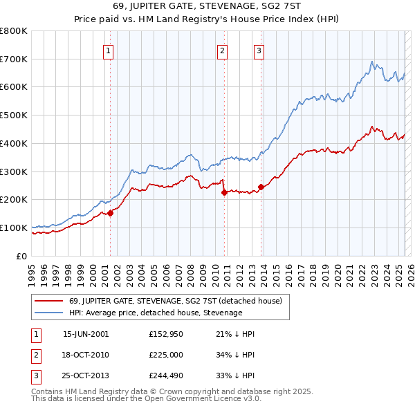 69, JUPITER GATE, STEVENAGE, SG2 7ST: Price paid vs HM Land Registry's House Price Index