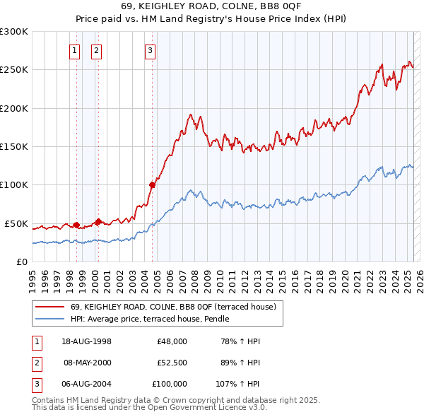 69, KEIGHLEY ROAD, COLNE, BB8 0QF: Price paid vs HM Land Registry's House Price Index