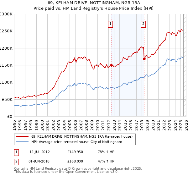 69, KELHAM DRIVE, NOTTINGHAM, NG5 1RA: Price paid vs HM Land Registry's House Price Index