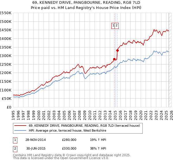 69, KENNEDY DRIVE, PANGBOURNE, READING, RG8 7LD: Price paid vs HM Land Registry's House Price Index
