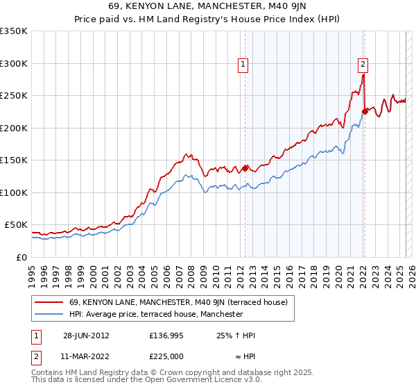 69, KENYON LANE, MANCHESTER, M40 9JN: Price paid vs HM Land Registry's House Price Index