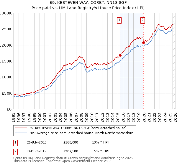 69, KESTEVEN WAY, CORBY, NN18 8GF: Price paid vs HM Land Registry's House Price Index