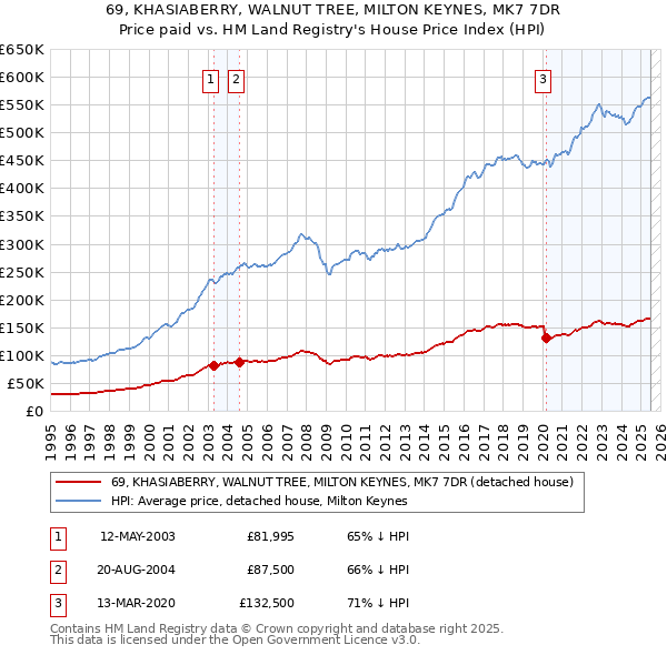 69, KHASIABERRY, WALNUT TREE, MILTON KEYNES, MK7 7DR: Price paid vs HM Land Registry's House Price Index