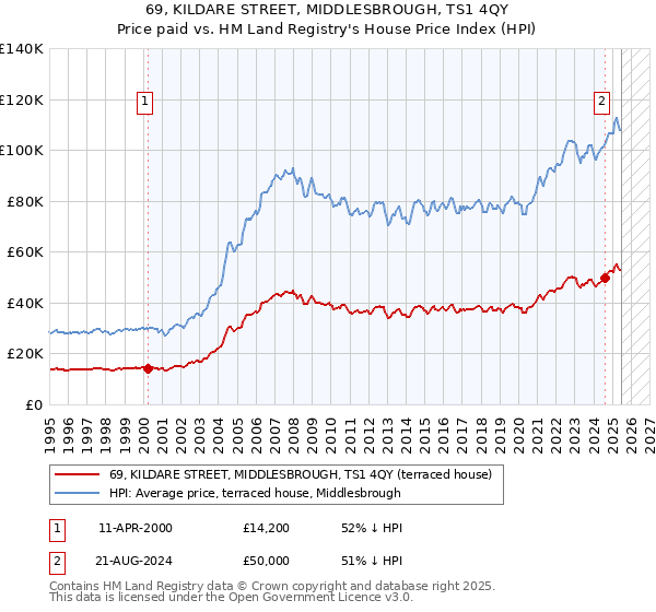 69, KILDARE STREET, MIDDLESBROUGH, TS1 4QY: Price paid vs HM Land Registry's House Price Index