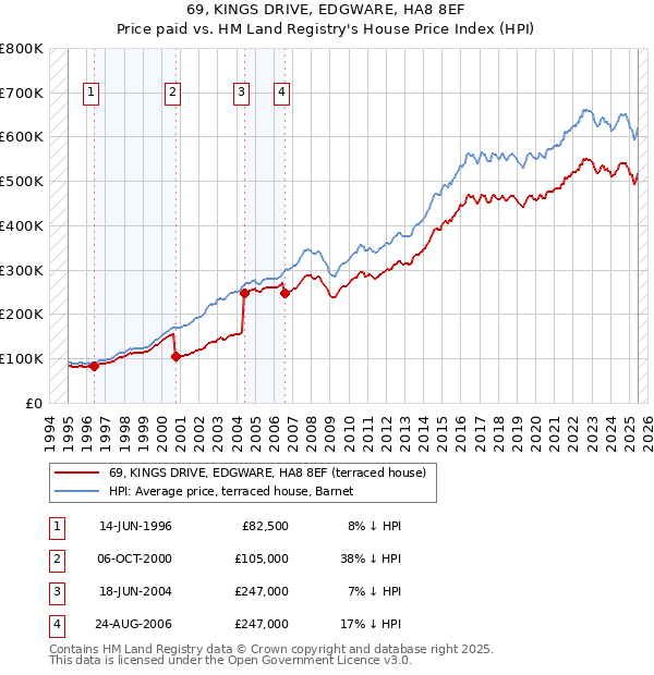 69, KINGS DRIVE, EDGWARE, HA8 8EF: Price paid vs HM Land Registry's House Price Index