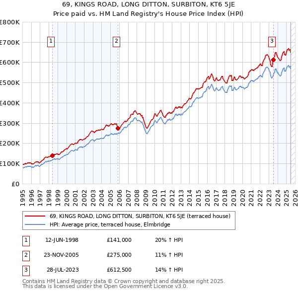 69, KINGS ROAD, LONG DITTON, SURBITON, KT6 5JE: Price paid vs HM Land Registry's House Price Index