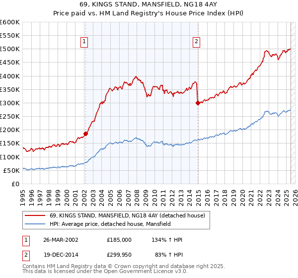 69, KINGS STAND, MANSFIELD, NG18 4AY: Price paid vs HM Land Registry's House Price Index