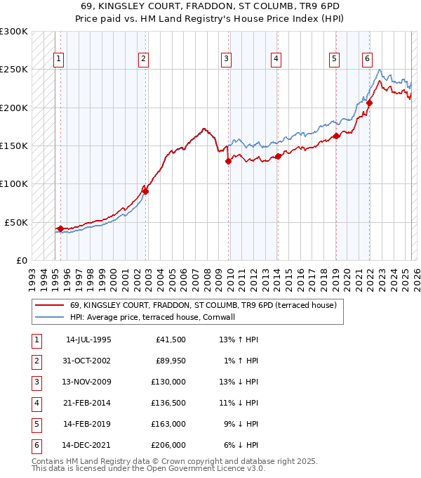 69, KINGSLEY COURT, FRADDON, ST COLUMB, TR9 6PD: Price paid vs HM Land Registry's House Price Index