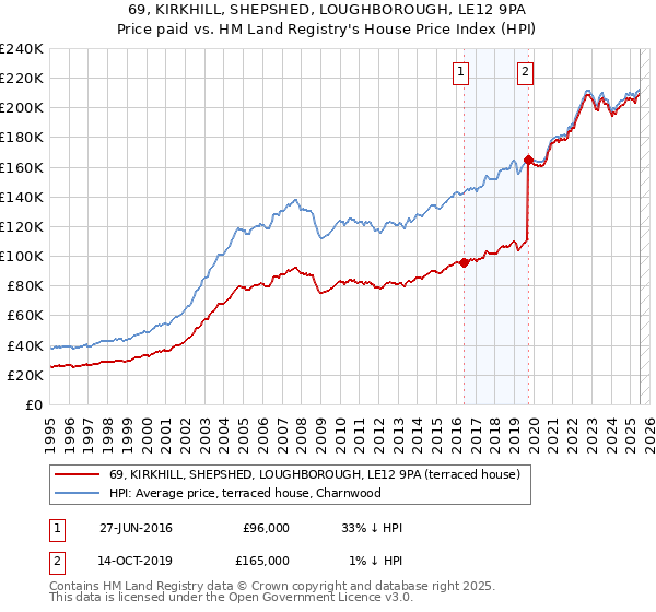 69, KIRKHILL, SHEPSHED, LOUGHBOROUGH, LE12 9PA: Price paid vs HM Land Registry's House Price Index