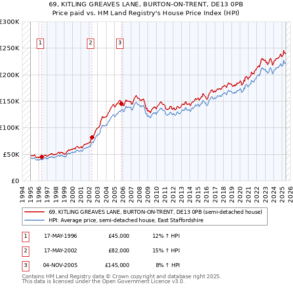 69, KITLING GREAVES LANE, BURTON-ON-TRENT, DE13 0PB: Price paid vs HM Land Registry's House Price Index